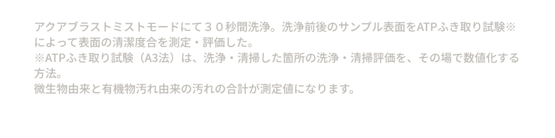 アクアブラストミストモードにて３０秒間洗浄。洗浄前後のサンプル表面をATPふき取り試験※によって表面の清潔度合を測定・評価した。※ATPふき取り試験（A3法）は、洗浄・清掃した箇所の洗浄・清掃評価を、その場で数値化する方法。微生物由来と有機物汚れ由来の汚れの合計が測定値になります。